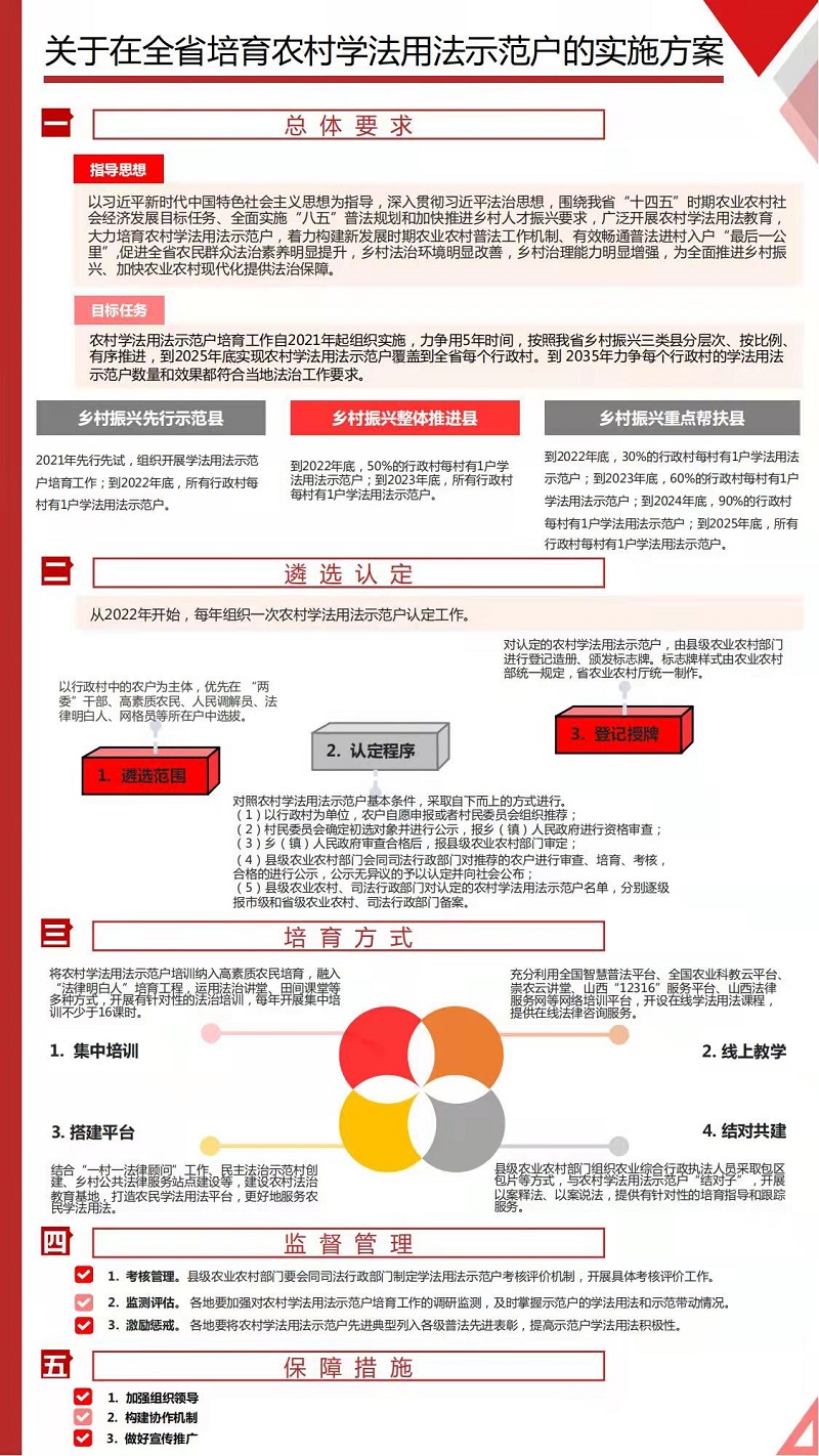 图解|关于在全省培育农村学法用法示范户的实施方案-山西忻州